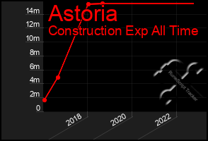 Total Graph of Astoria