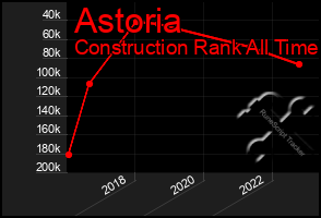 Total Graph of Astoria