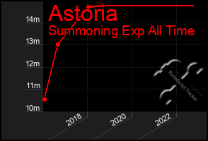 Total Graph of Astoria