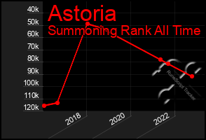 Total Graph of Astoria