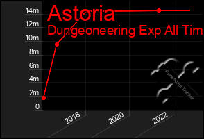 Total Graph of Astoria