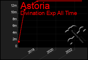 Total Graph of Astoria