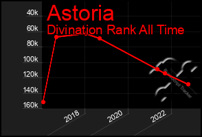 Total Graph of Astoria