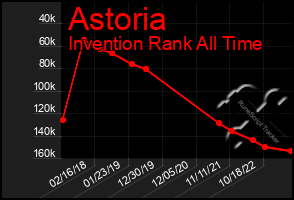 Total Graph of Astoria