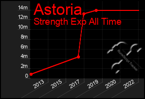 Total Graph of Astoria