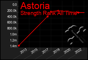 Total Graph of Astoria