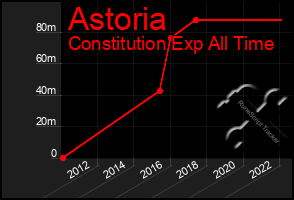 Total Graph of Astoria