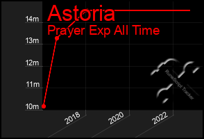 Total Graph of Astoria