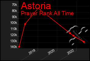 Total Graph of Astoria