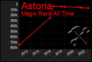 Total Graph of Astoria