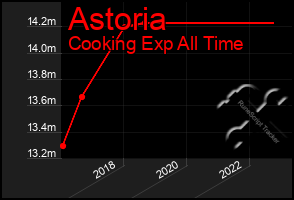 Total Graph of Astoria