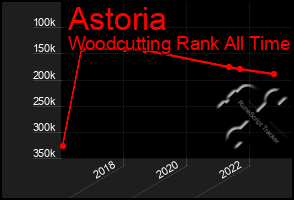 Total Graph of Astoria