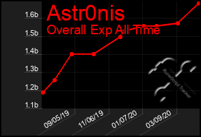 Total Graph of Astr0nis