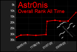 Total Graph of Astr0nis