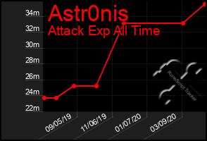 Total Graph of Astr0nis