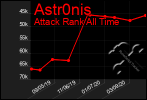 Total Graph of Astr0nis