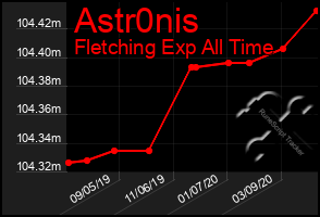 Total Graph of Astr0nis