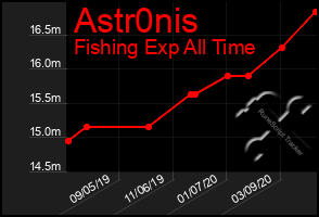 Total Graph of Astr0nis