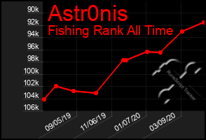 Total Graph of Astr0nis