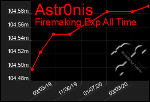 Total Graph of Astr0nis