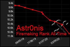 Total Graph of Astr0nis