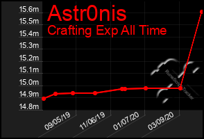 Total Graph of Astr0nis