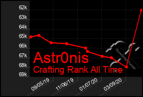 Total Graph of Astr0nis