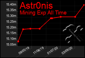 Total Graph of Astr0nis