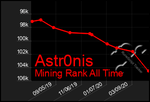 Total Graph of Astr0nis