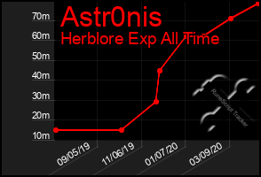 Total Graph of Astr0nis