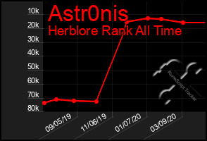 Total Graph of Astr0nis