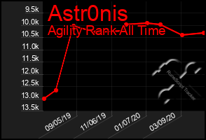 Total Graph of Astr0nis