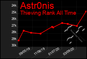 Total Graph of Astr0nis