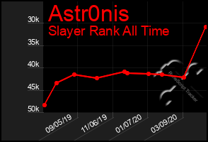 Total Graph of Astr0nis