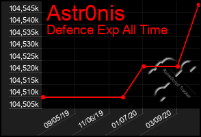 Total Graph of Astr0nis