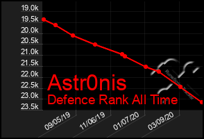 Total Graph of Astr0nis