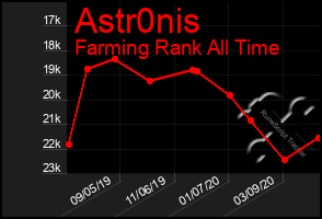 Total Graph of Astr0nis