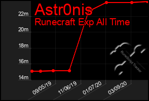 Total Graph of Astr0nis