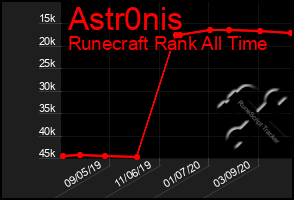 Total Graph of Astr0nis