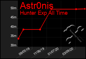 Total Graph of Astr0nis