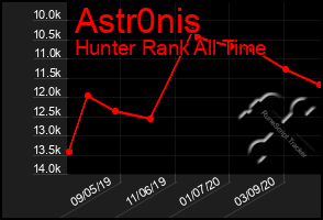 Total Graph of Astr0nis