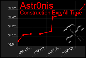 Total Graph of Astr0nis