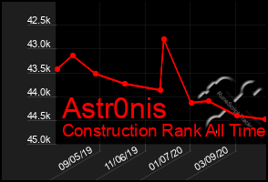 Total Graph of Astr0nis