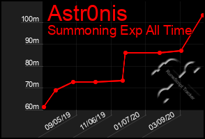 Total Graph of Astr0nis