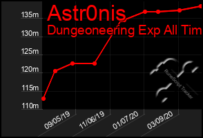 Total Graph of Astr0nis