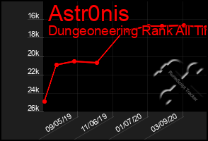 Total Graph of Astr0nis