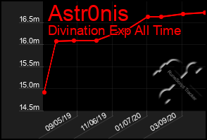 Total Graph of Astr0nis