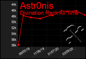 Total Graph of Astr0nis