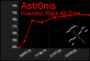 Total Graph of Astr0nis