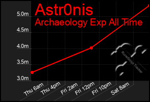 Total Graph of Astr0nis